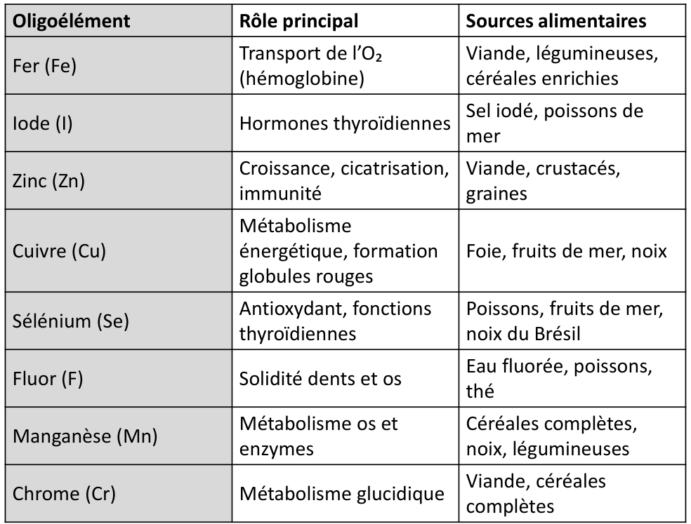 Tableau des oligoéléments : fer, iode, zinc, cuivre, sélénium, fluor, manganèse, chrome